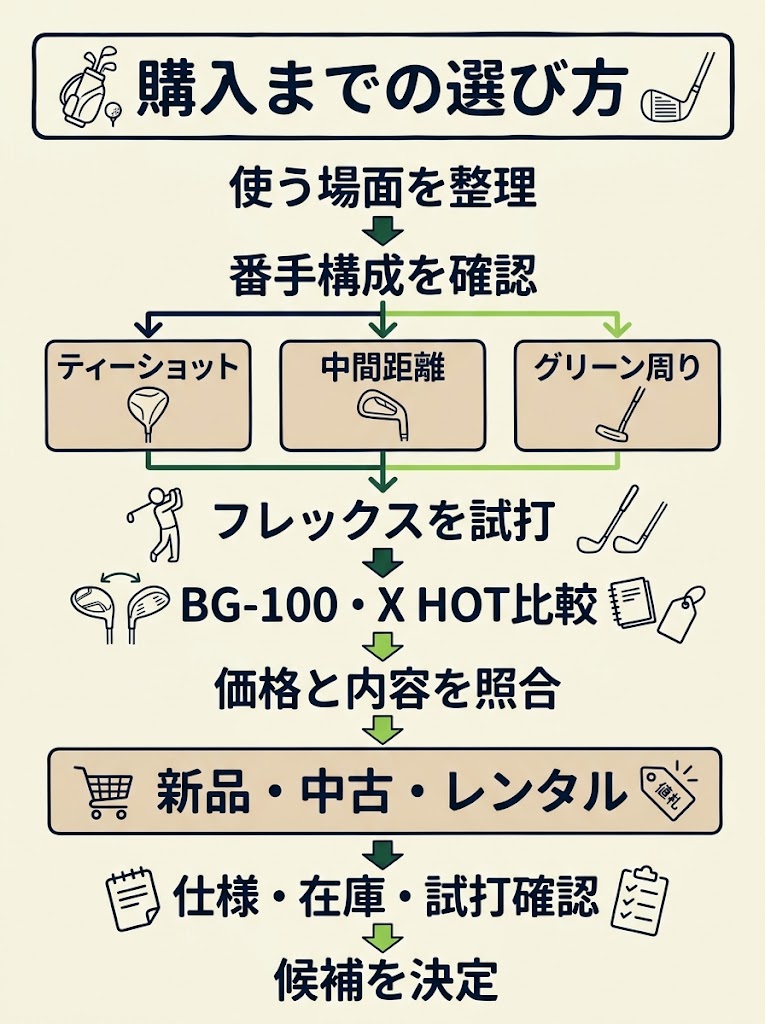 初心者男性が自分に合うゴルフクラブセットを選ぶ流れを俯瞰できる、縦長の手順図